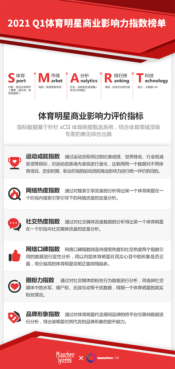 体育明星排行榜_体育明星商业影响力榜单助力品牌科学布局体育营销