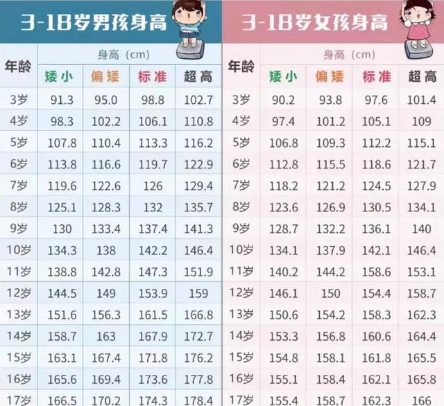 最新儿童身高标准出炉9岁男孩1米37才合格你家孩子达标了吗