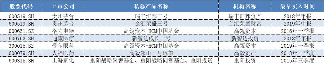 表格:各私募持有超过两年的股票