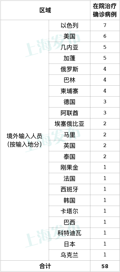 上海昨日新增2例境外输入病例，已追踪同航班密接者61人