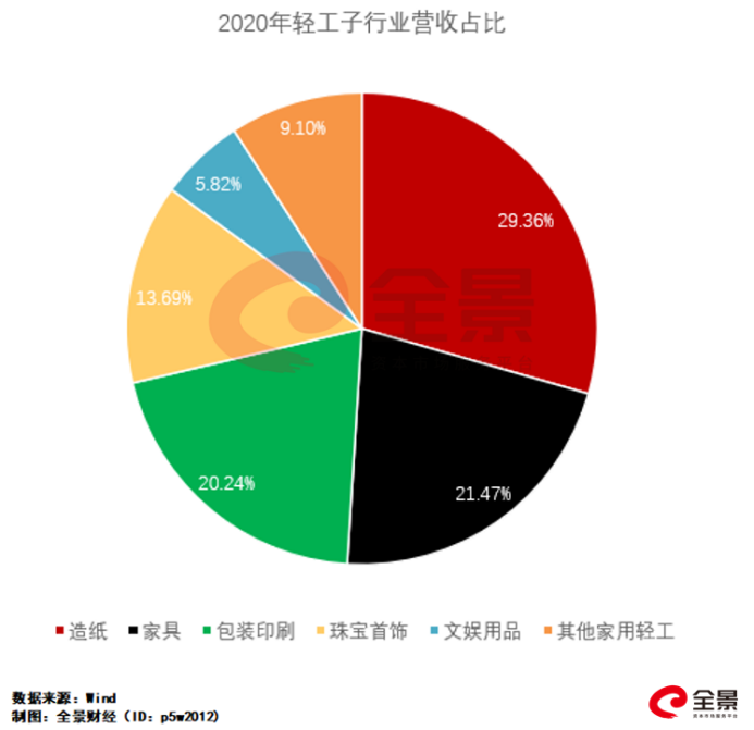 强势反弹！一季度利润增速159%，熬过一年低谷，轻工板块业绩爆发