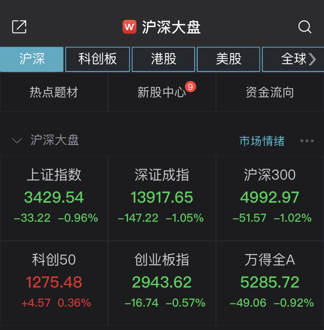 沪指低位震荡收跌0.96% ST板块逆市爆发