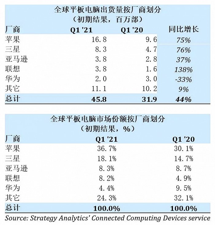 2021年一季度全球平板电脑出货量超4500万部，苹果第一、联想第四