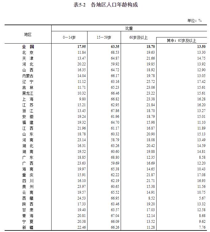 各地区人口年龄构成。