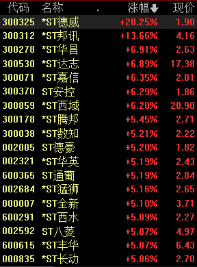 又到一年“摘帽”时:一批公司撤销退市风险警示 ST股满血复活