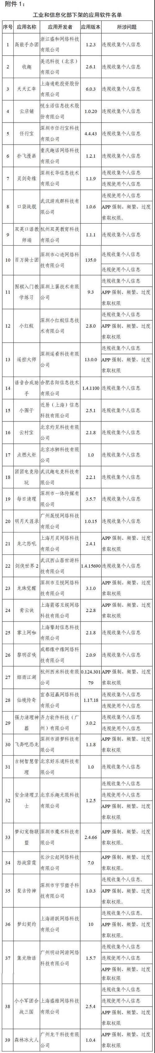 工信部通报下架90款侵害用户权益APP