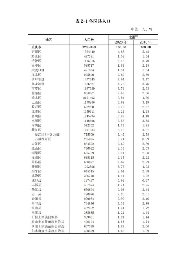 重庆市区人口_重庆人口大数据揭秘:中心城区首次破千万,老龄化全国第二
