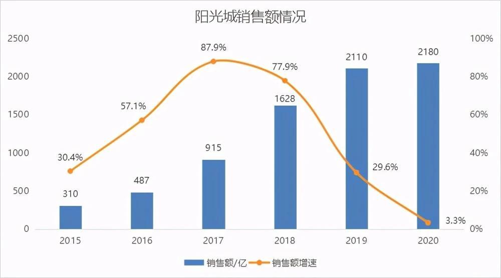 阳光城10年对赌承压，总裁首度回应离职传闻