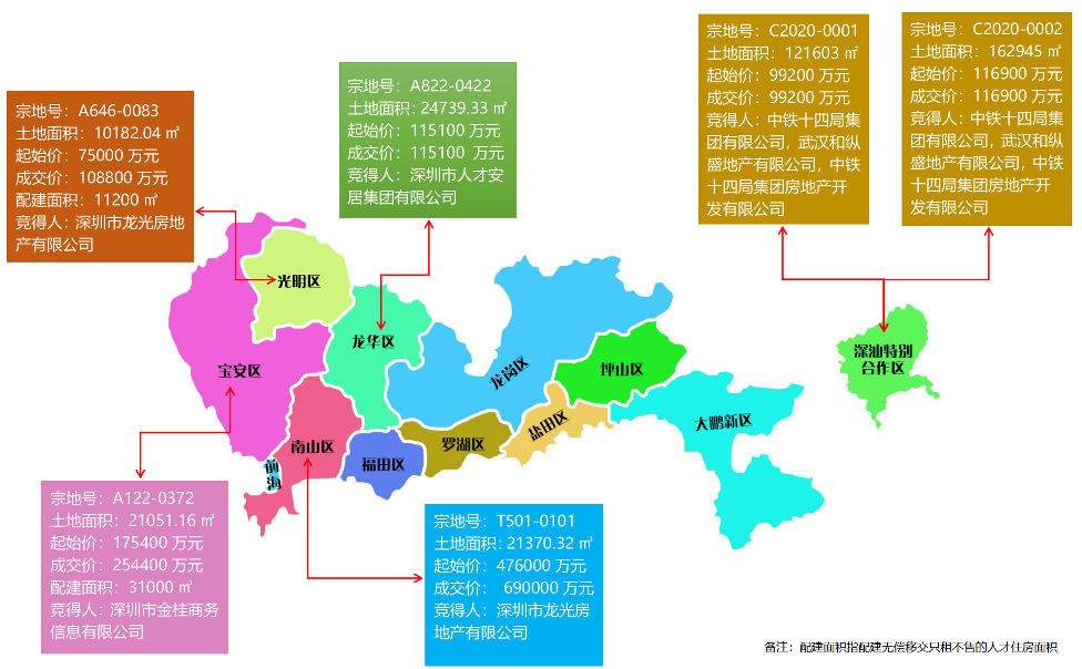 深圳集中供地首日成交138亿元，配建24万平米公共住房