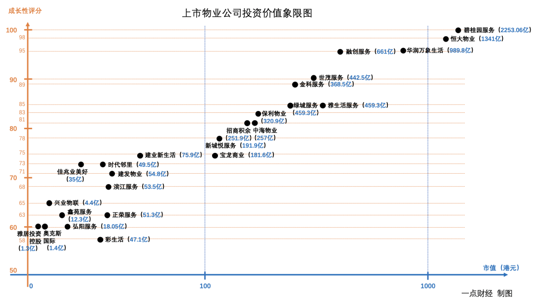 上市物业公司投资价值象限图 谁是大泡沫谁是潜力股 市值 新浪财经 新浪网