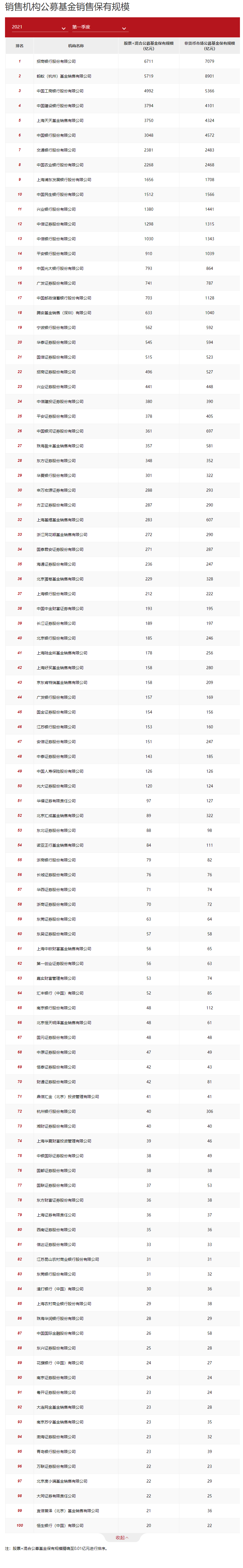 “基金保有量规模前100强出炉：招行、蚂蚁、工行分列前三