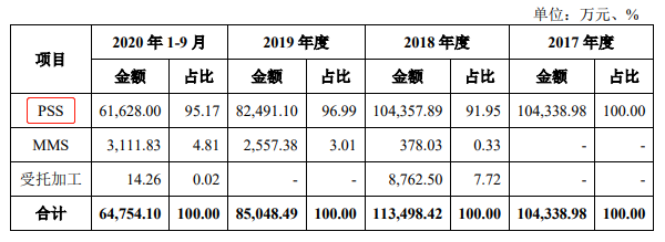 图源：中图科技招股书，下同