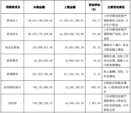 图片来源：陕建财报