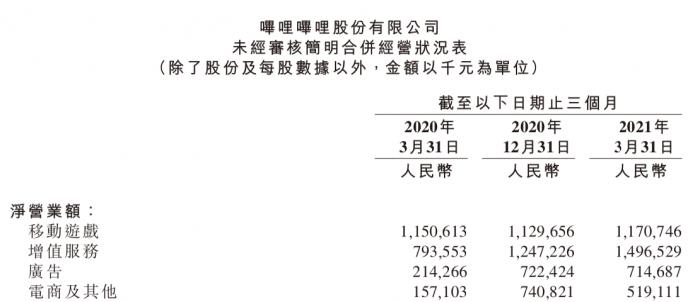 B站广告潜力：头部快消负责人称其投放价值超爱优腾