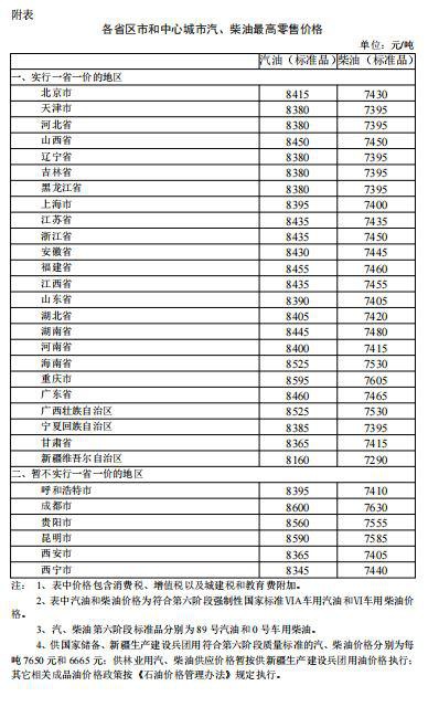 14日24时起国内成品油价格按机制上调