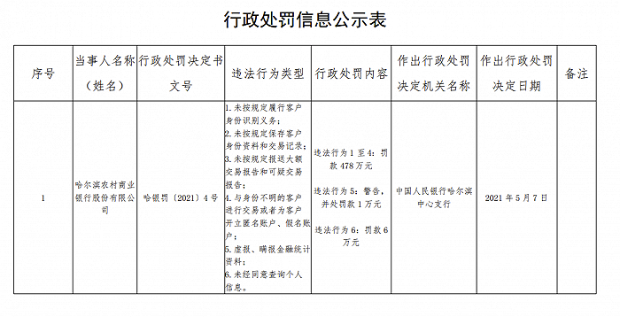 因未经同意查询个人信息等，哈尔滨农商银行被合计罚款485万元