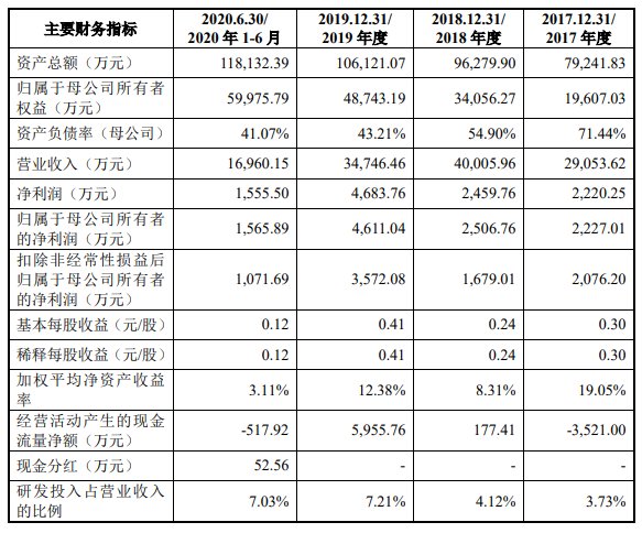 博蓝特主要财务指标