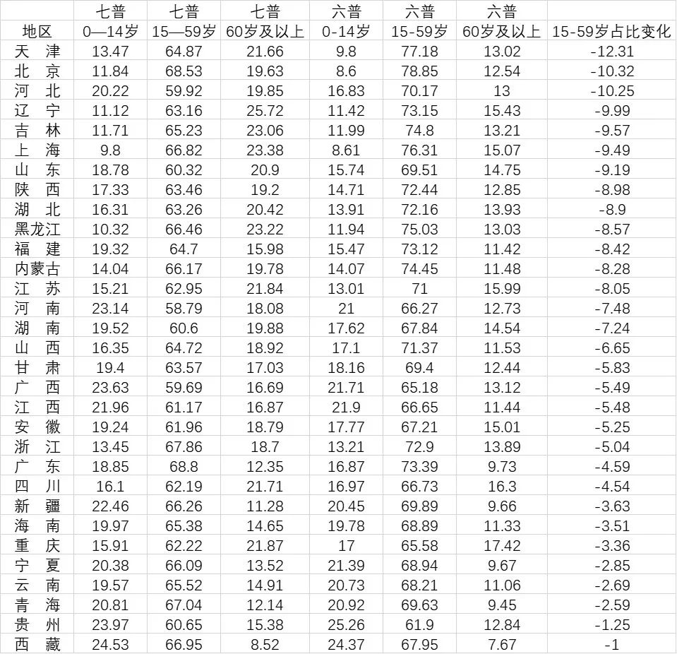 ▲31省份十年来人口构成变化（单位：% 数据来源：第一财经记者根据全国人口普查数据整理）