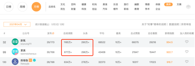 来源：新榜截图