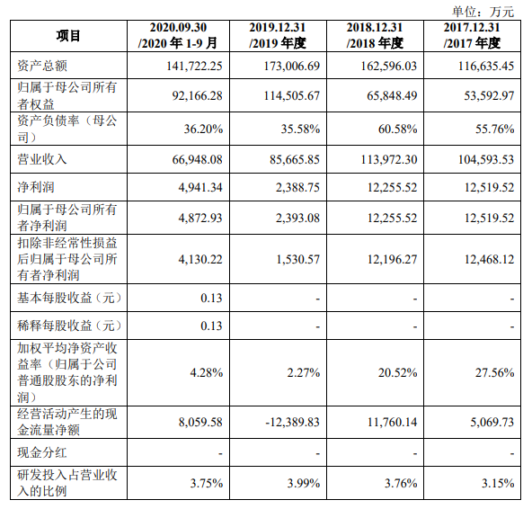 中图科技主要财务数据和财务指标