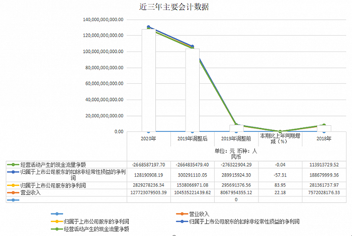 净利同期暴增1581.98%，陕建破除瓶颈赢新突破