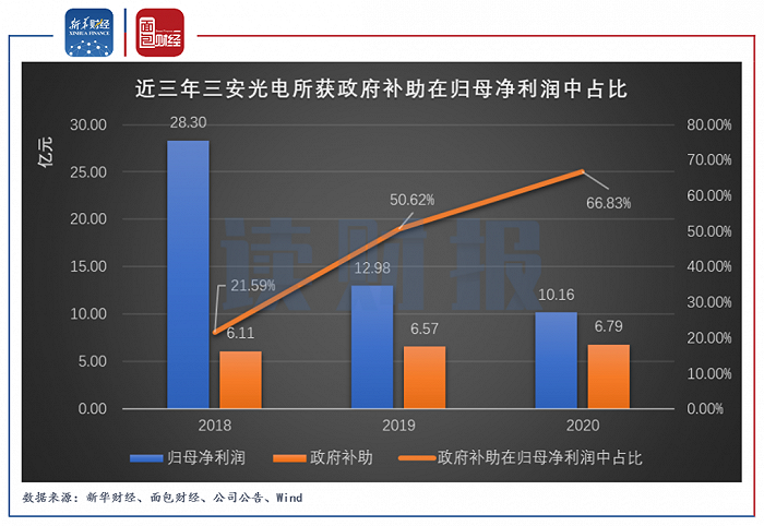 图1：近三年三安光电所获政府补助在归母净利润中占比