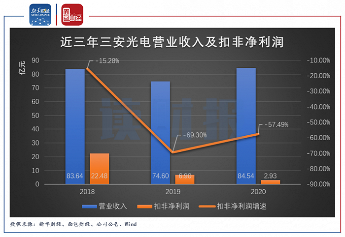 图2：近三年三安光电营业收入及扣非净利润