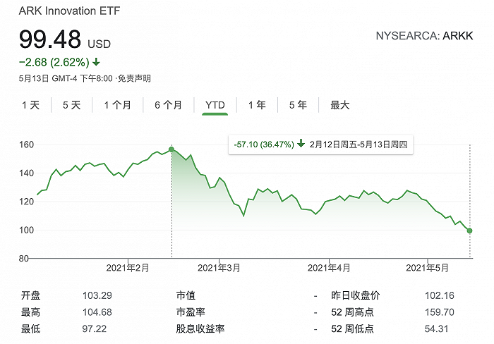 “木头姐”资管规模缩水三分之一，但忠实粉丝仍不离不弃