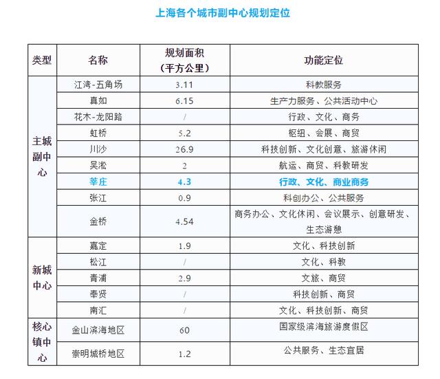 上海各个城市副中心规划定位“今日闵行”微信公号图