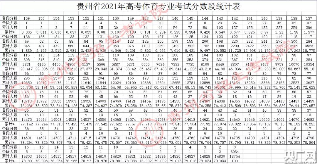 贵州2021年高考体育专业合格线划定为91分