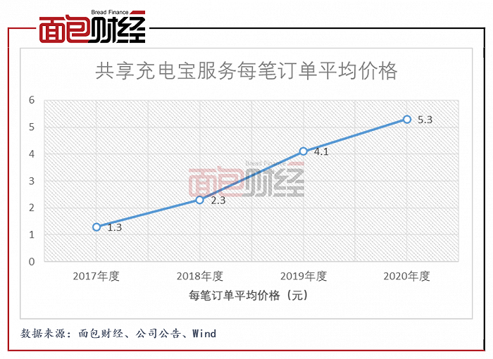 图3：2017年至2020年共享充电宝服务每笔订单平均价格