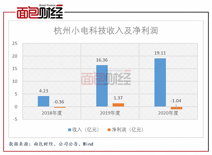 图2：2018年至2020年杭州小电科技收入及净利润