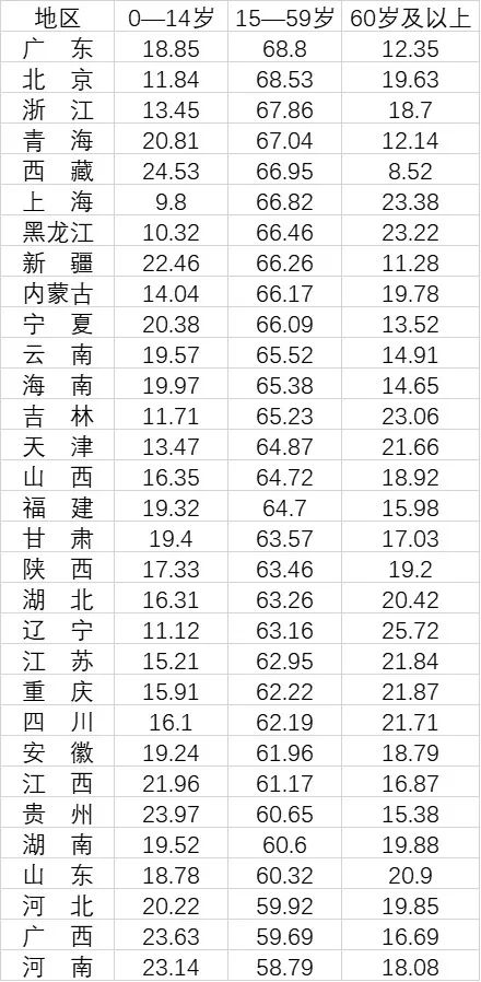 ▲31省份人口年龄构成（单位：% 来源：第七次全国人口普查）