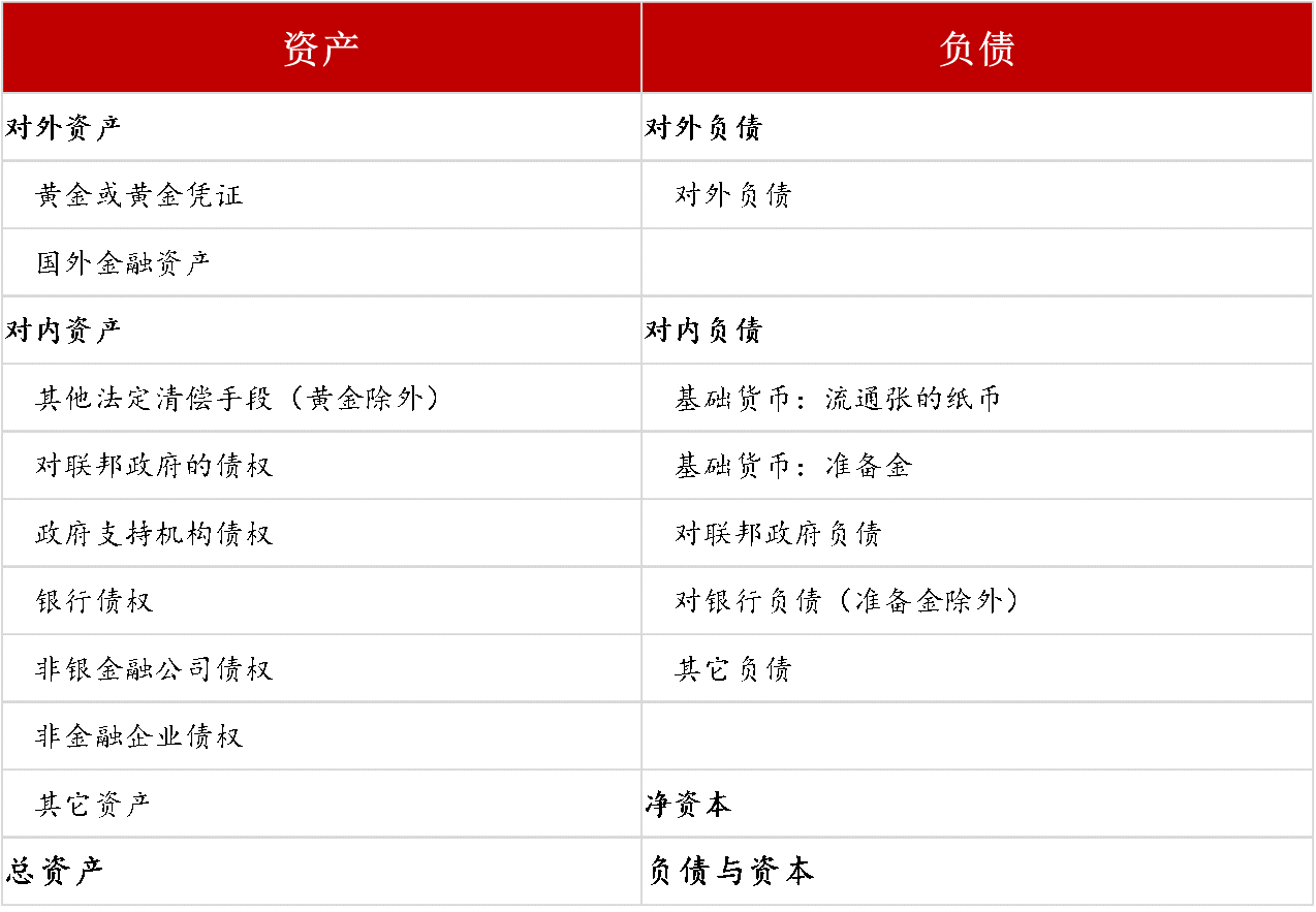 流动性经济学｜货币政策新范式：拆解美联储资产负债表