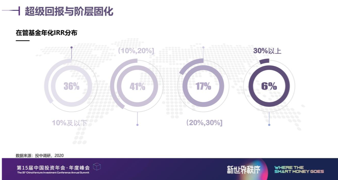 （图在管基金年化IRR分布）