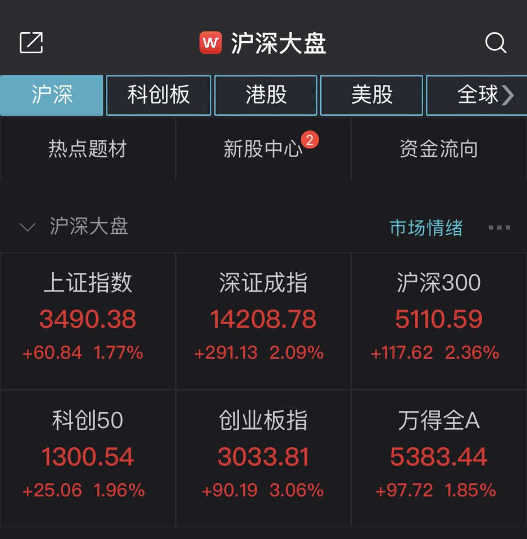 沪指收涨1.77%剑指3500点 券商股掀涨停潮