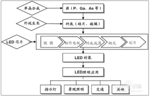 LED产业链图 图源/网络