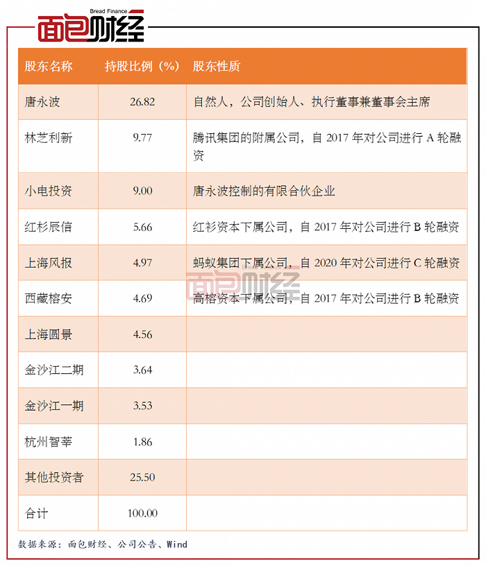 图1：发行前杭州小电科技股本结构