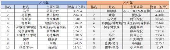 （数据来源：新财富  制图：时代周报实习生钟美琪）