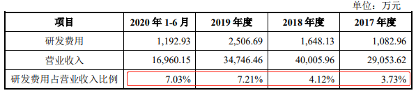 博蓝特研发投入情况