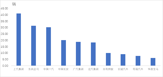 中汽协公布4月汽车销量排名，上汽、东风、一汽位居前三