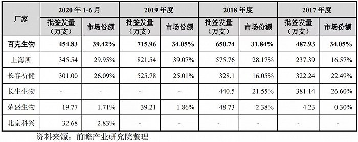 ▲国内水痘疫苗批签发情况 来源：百克生物招股书