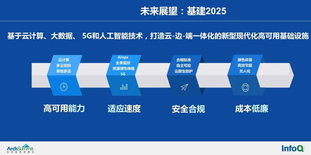 顺丰科技架构升级之路