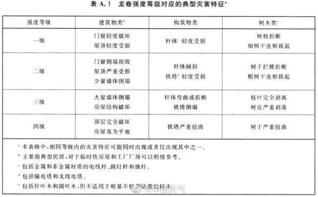 武汉致人员伤亡的龙卷风等级尚未定，并非网传9级休闲区蓝鸢梦想 - Www.slyday.coM