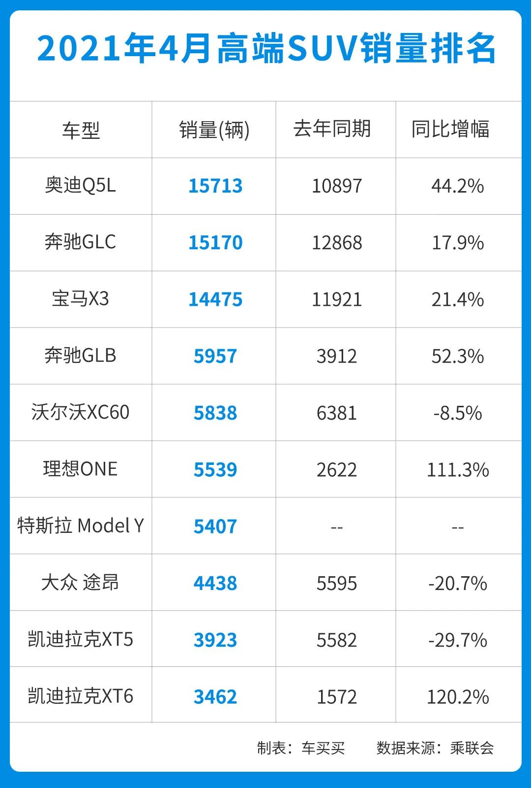 特斯拉跌近5成4月suv销量出炉这些车型最多人买
