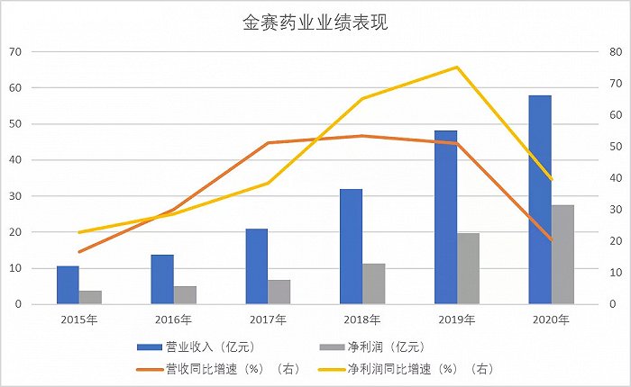 ▲来源：长春高新年报