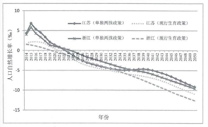 图片来源：彭伟斌《江浙人口政策比较研究》