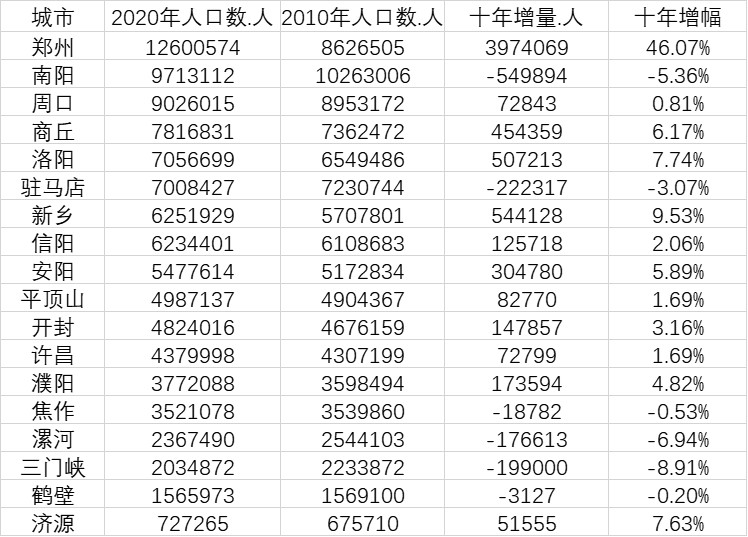 河南省地级市人口排名_河南十大城市最新排名:驻马店第七,周口紧追许昌(2)