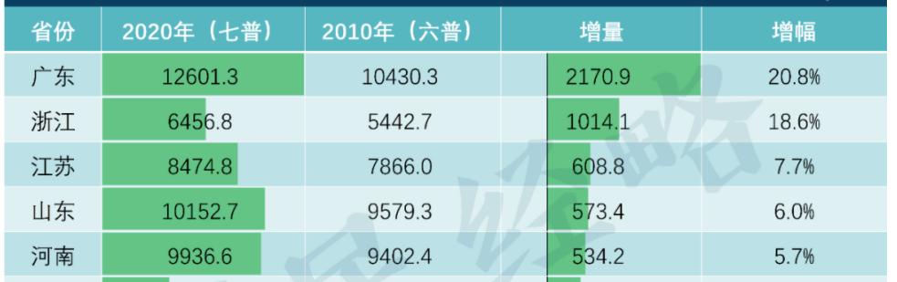 观察｜人口规模超过日本，中国人口第一大省再无悬念