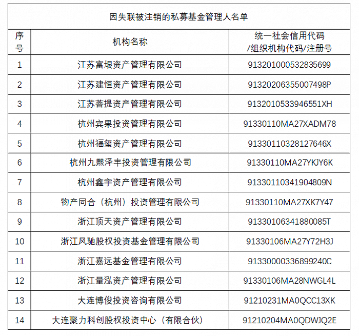 券商营业部仨合伙人奔私“梦碎”，18%高利贷私募老总成“阶下囚”，“业务员”佣金也遭追缴，新一批被注销私募案底触目惊心